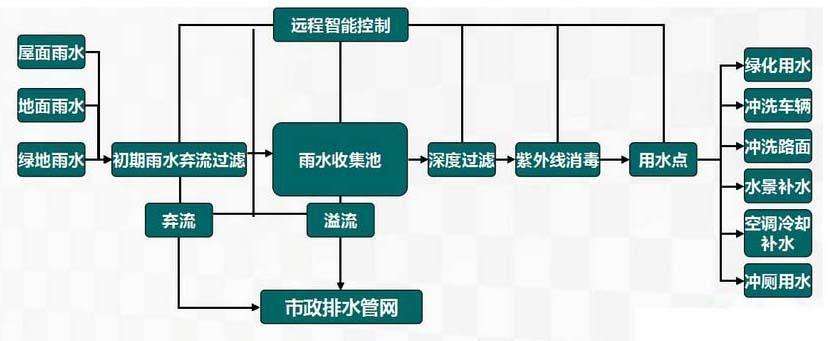雨水收集系統(tǒng)的組成部分有哪些及有什么用處